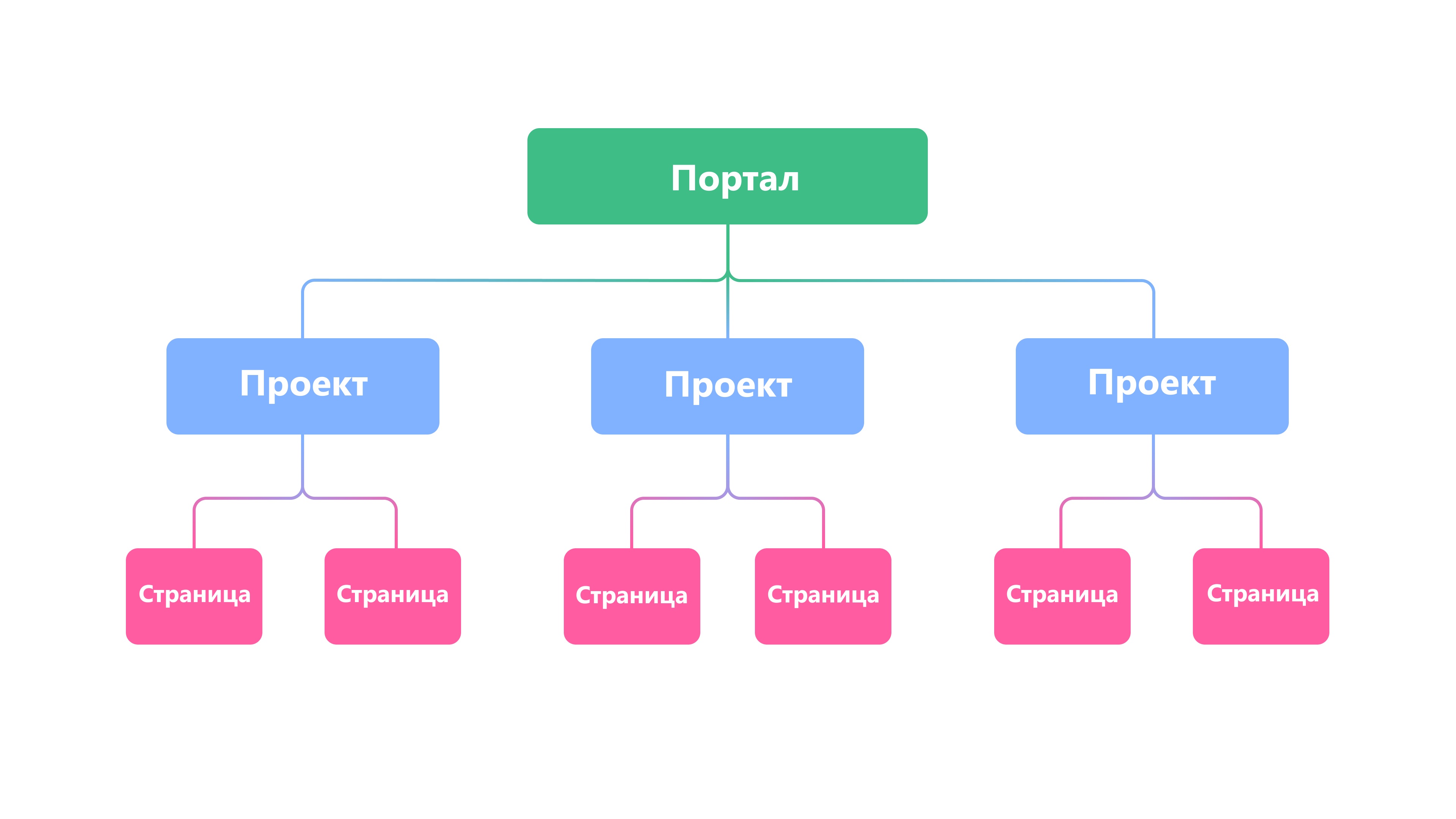 Базовая иерархия портала.