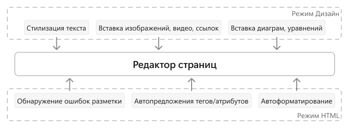Режимы Дизайн и HTML