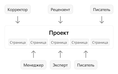 Авторы и рецензенты могут работать над одним и тем же проектом одновременно