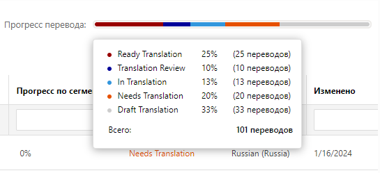 Индикатор прогресса выполнения перевода вверху панели управления переводчика