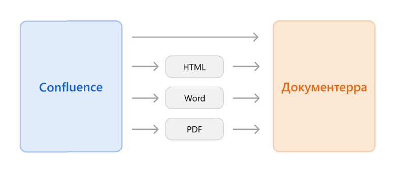 Возможные варианты импорта из Confluence.
