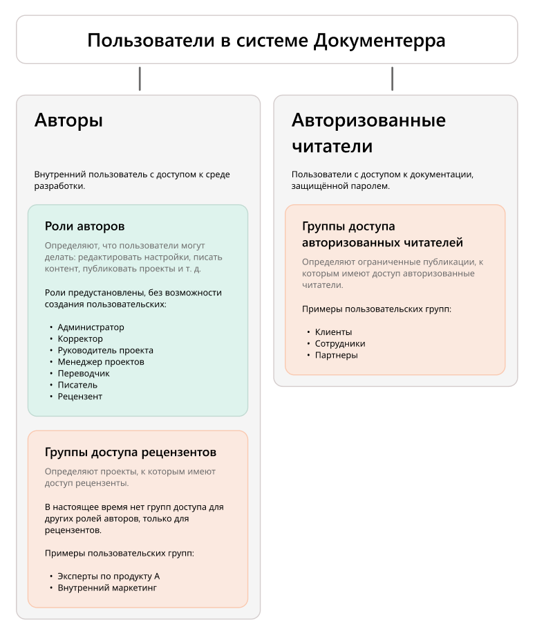 Типы пользователей в системе Документерра.