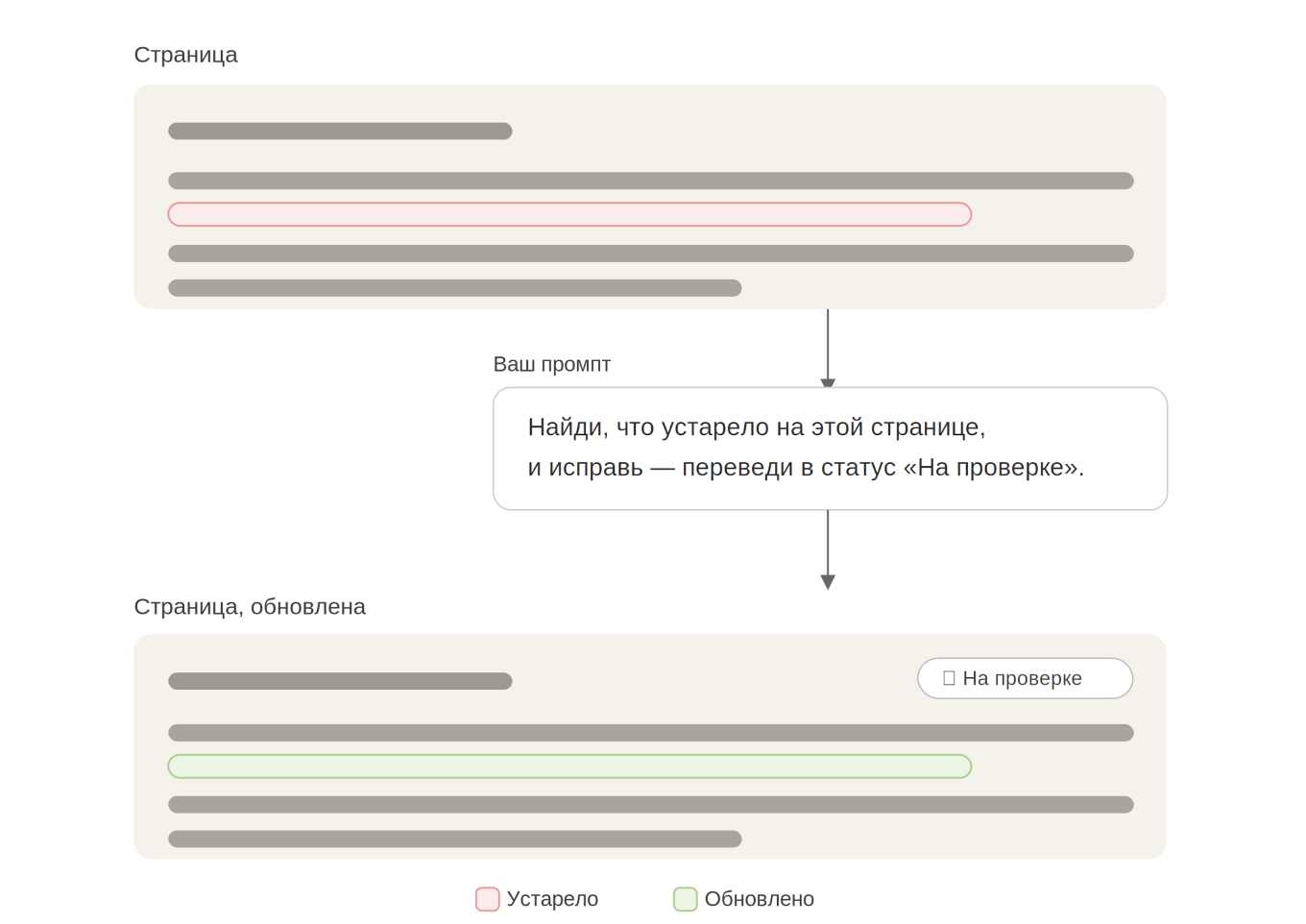 Пример того, как можно редактировать страницы с помощью Авторского MCP-сервера.