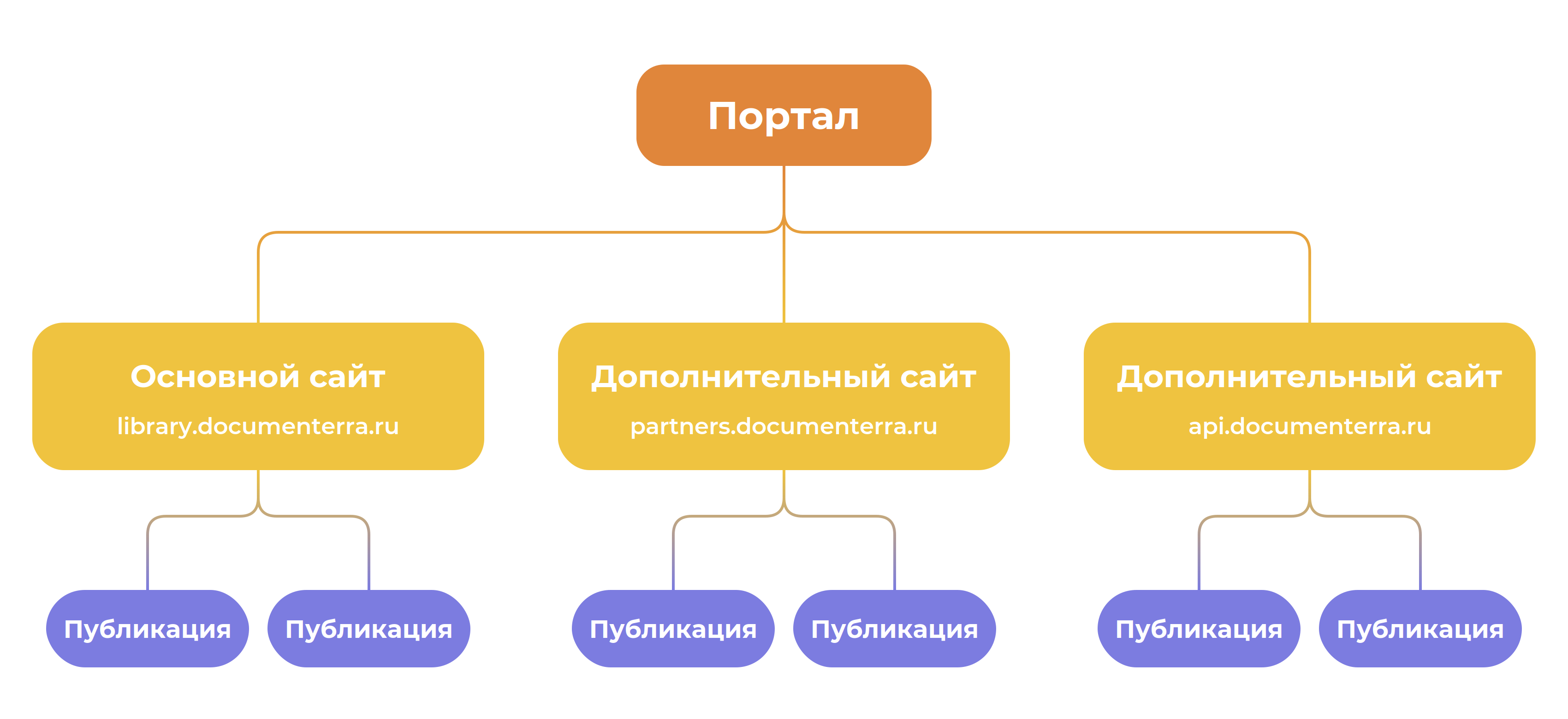 Иерархия портала с мультисайтовым режимом.