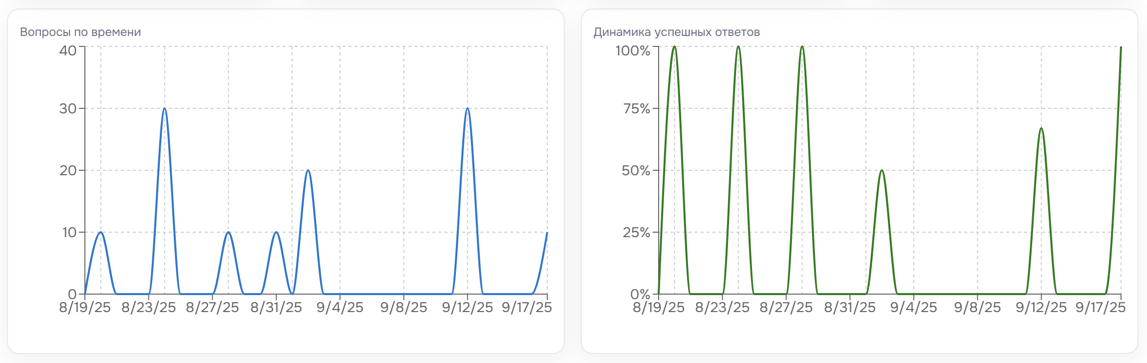 Графики в отчете ИИ Помощника