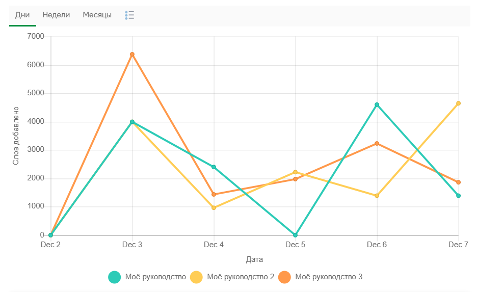 Слова, добавленные по проектам.