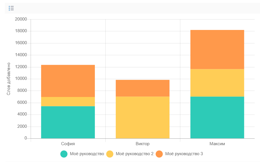 Топ Авторов по добавленным словам.
