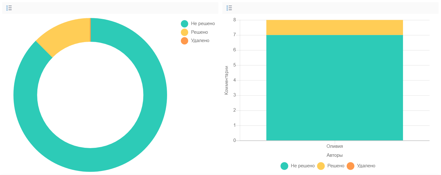 Диаграмма, показывающая сортировку комментариев по статусу для конкретного проекта