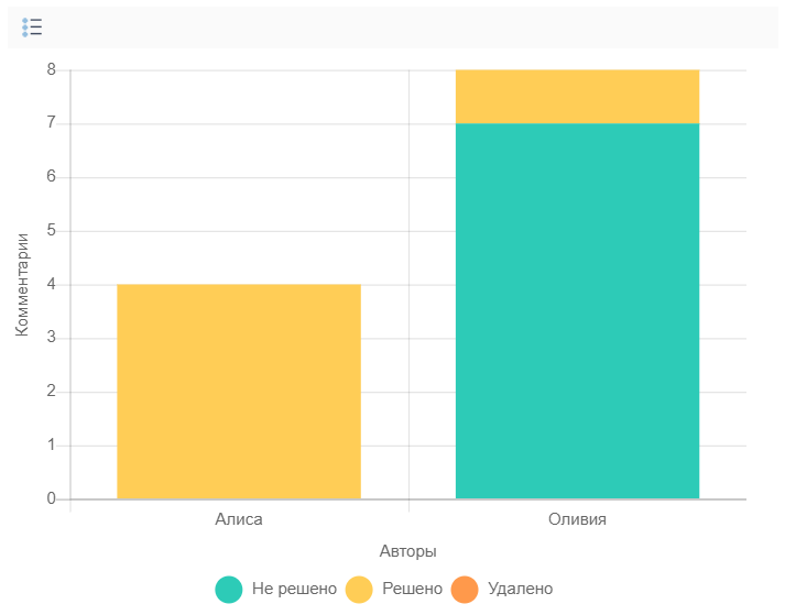 Диаграмма, показывающая сортировку комментариев по статусу, с группировкой по авторам