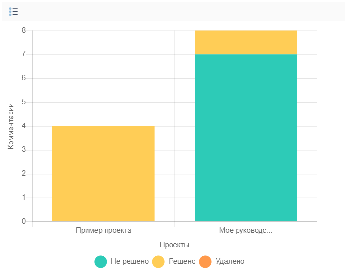 Диаграмма, показывающая сортировку комментариев по статусу в каждом проекте
