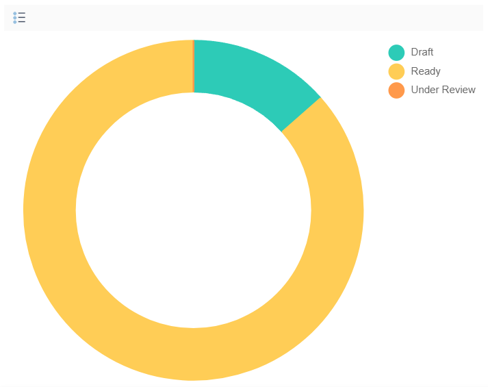 Диаграмма, показывающая сортировку страниц по статусу для конкретного проекта