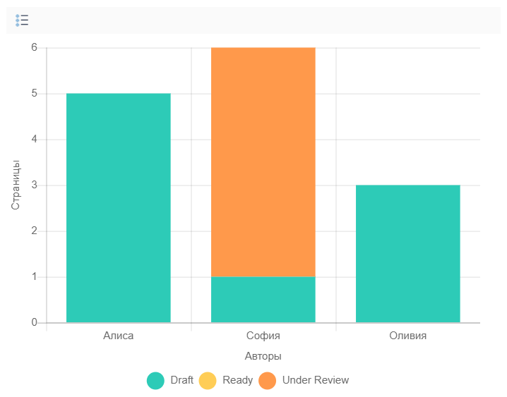 Диаграмма, показывающая сортировку страниц по статусам с группировкой по текущему Исполнителю