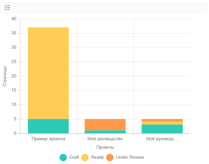 Диаграмма, показывающая сортировку страниц по статусам с группировкой в каждом проекте