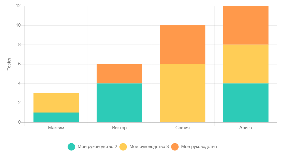 Отчет Топ авторов.