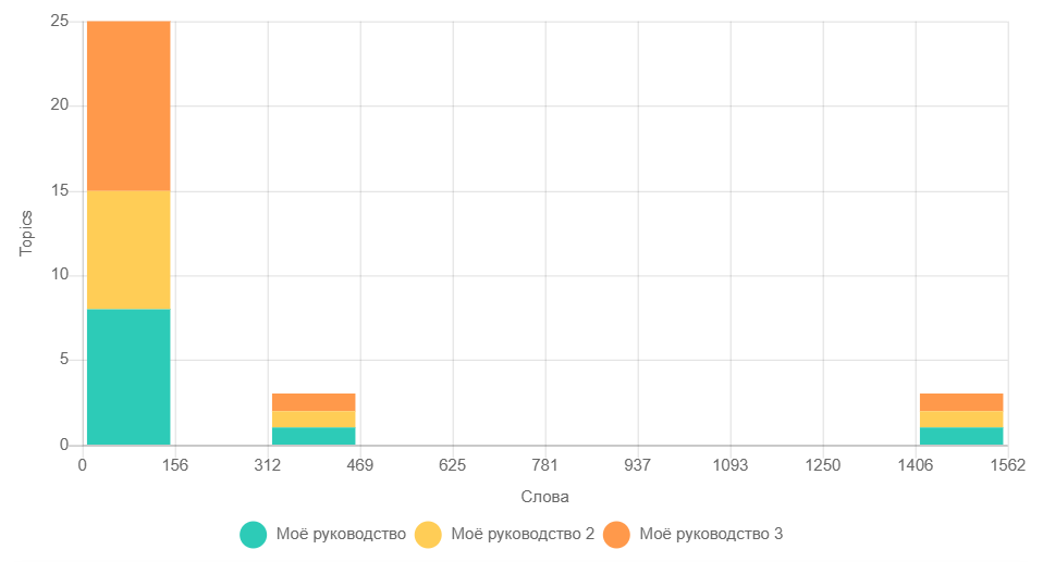 Данные по текстовым метрикам.