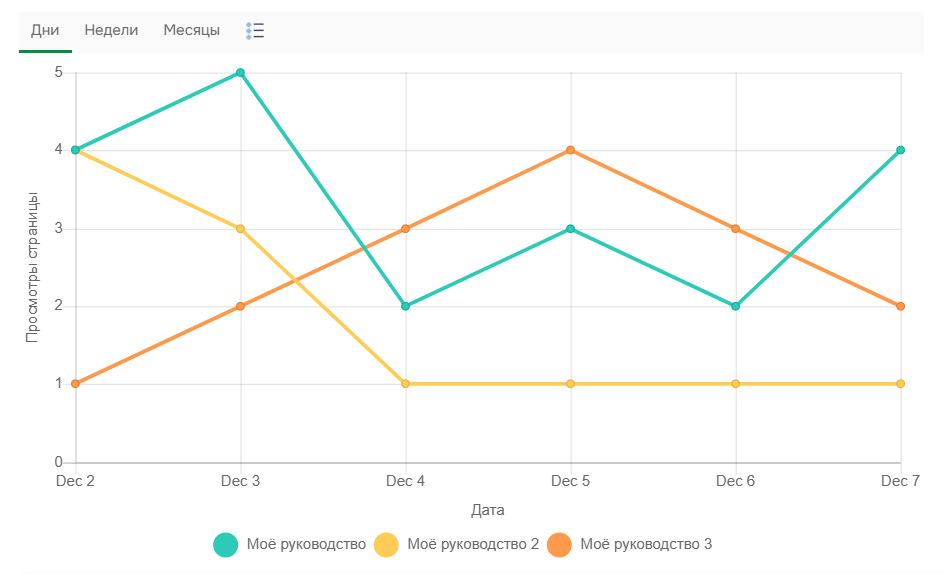 Просмотры и рейтинги страниц.