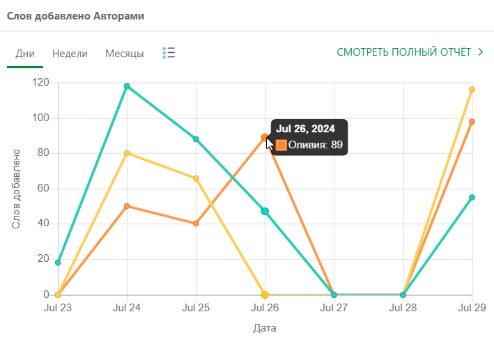 График количества слов, добавленных Авторами.