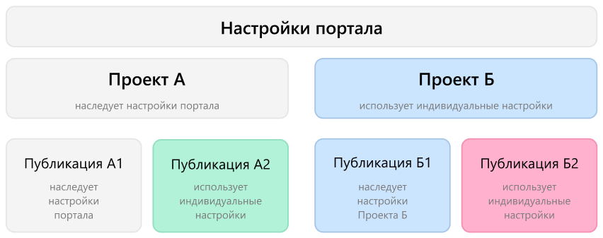 Разные уровни портала.