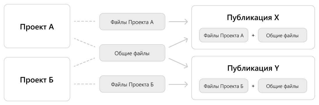 Расположение файлов в системе.