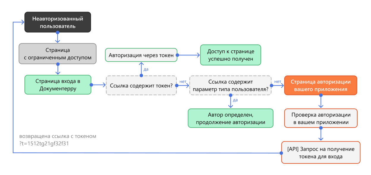 Схема процесса авторизации.